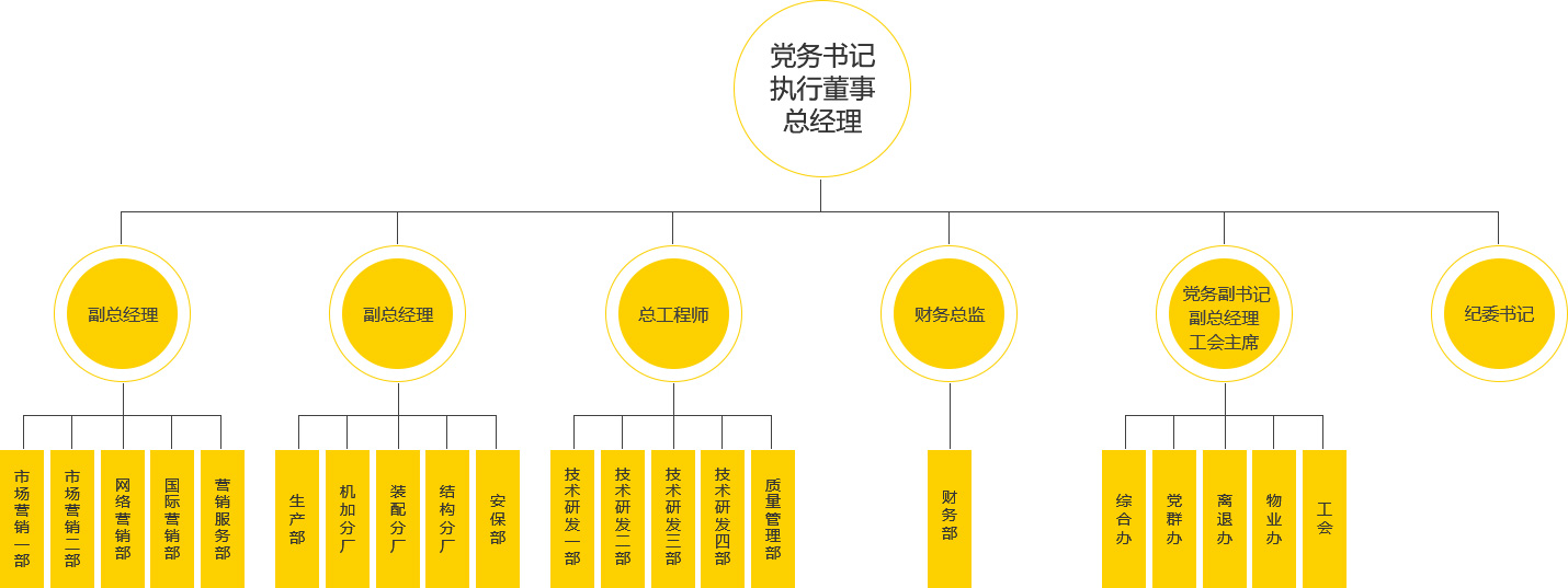 西探裝備組織架構